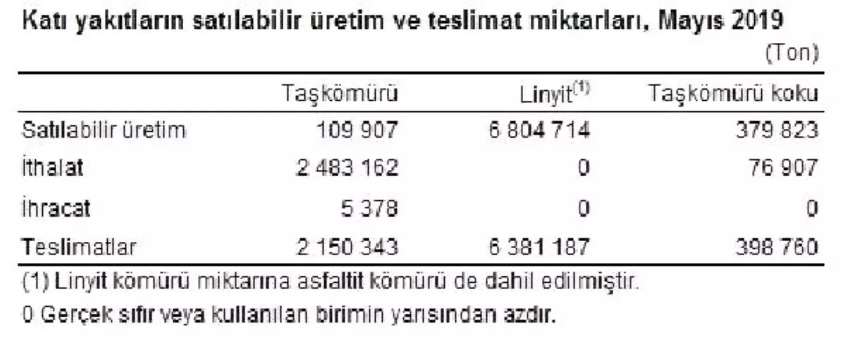 Termik santrallerde Mayıs\'ta 6.73 milyon ton kömür yakıldı