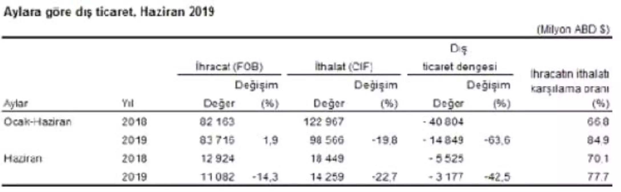 İhracat Haziran\'da yıllık yüzde 14.3 düştü