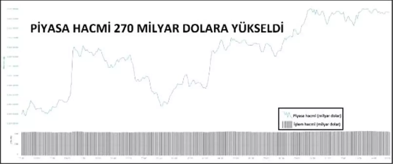 KRİPTOPARA – Piyasa hacmi 270 milyar dolara yükseldi