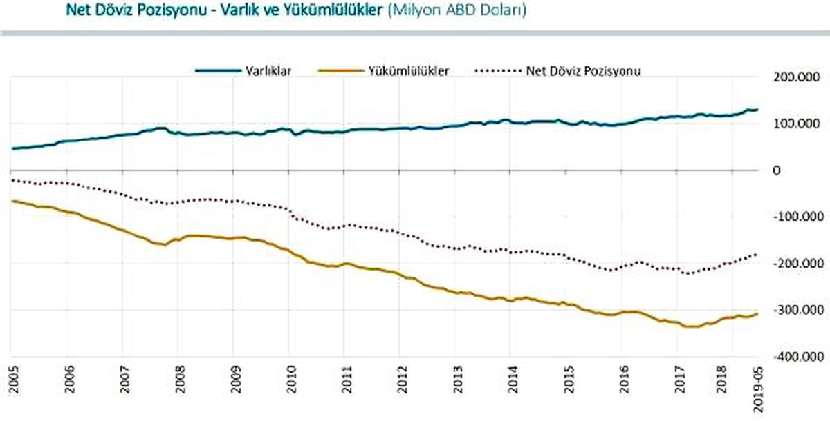 Finans dışı şirketlerin döviz açığı 180.259 milyar dolara geriledi
