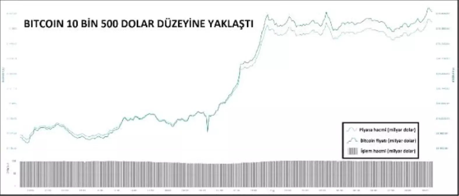 KRİPTOPARA – Bitcoin 10 bin 500 dolar düzeyine yaklaştı