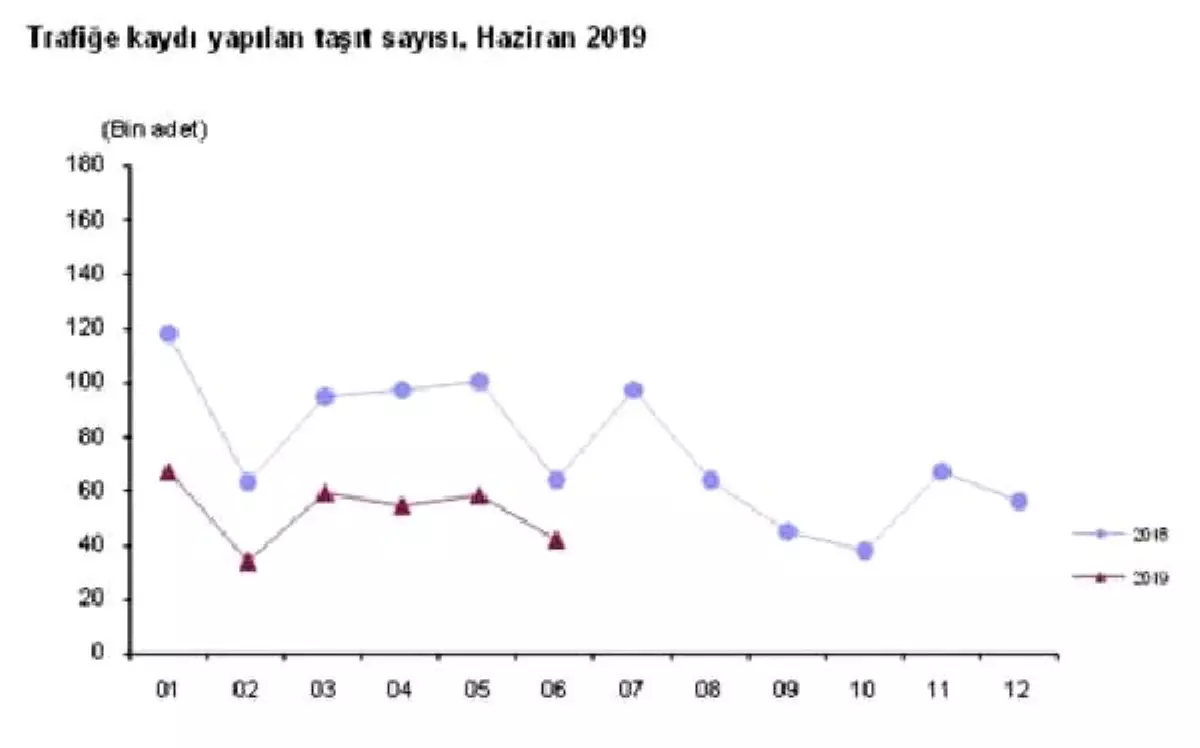 Trafiğe kaydı yapılan araç sayısı Haziran \'da yüzde 34.9 azaldı