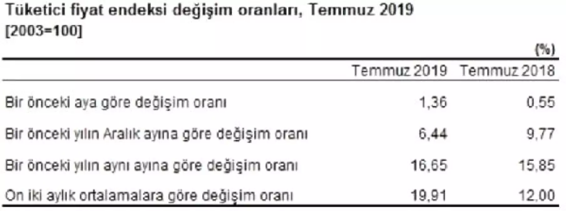 Tüketici fiyatları Temmuz\'da yüzde 1.36 arttı, yıllık enflasyon yüzde 16.65 (2)