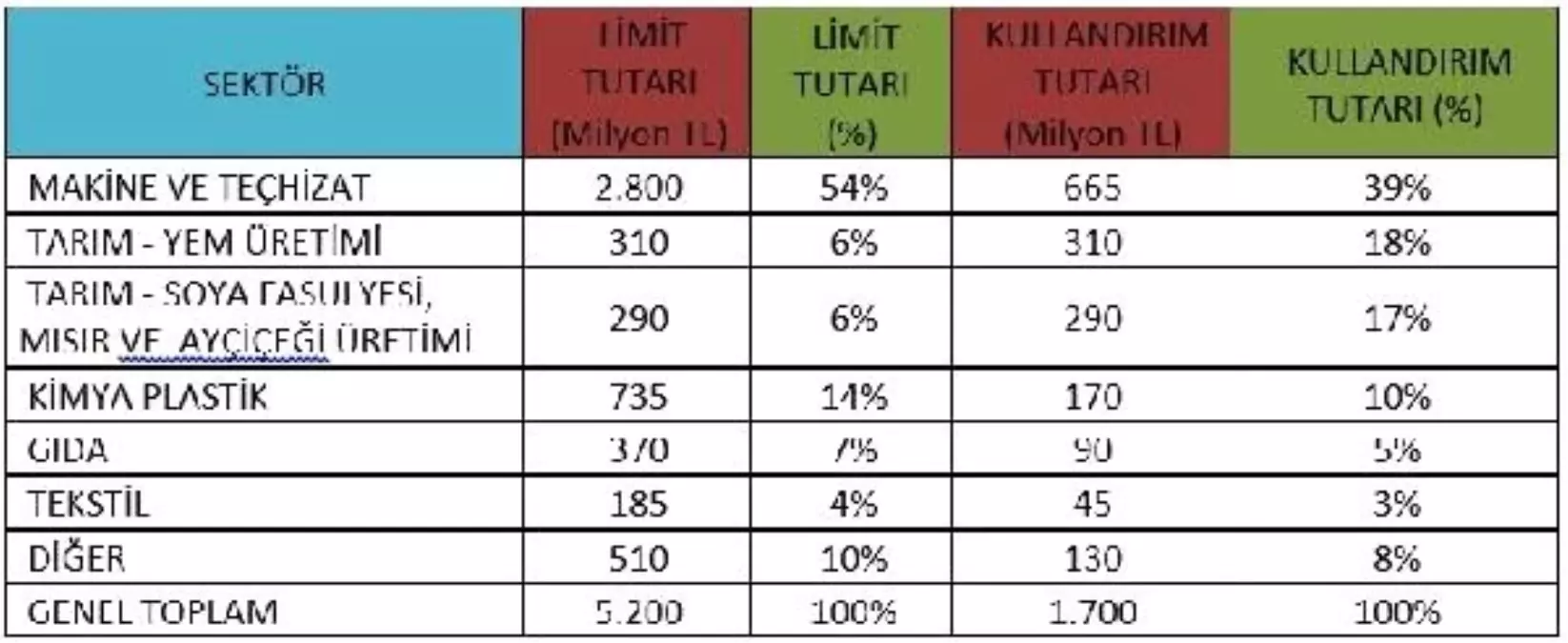 "Yerli üretim yapan firmalarımız ivmeleniyor"