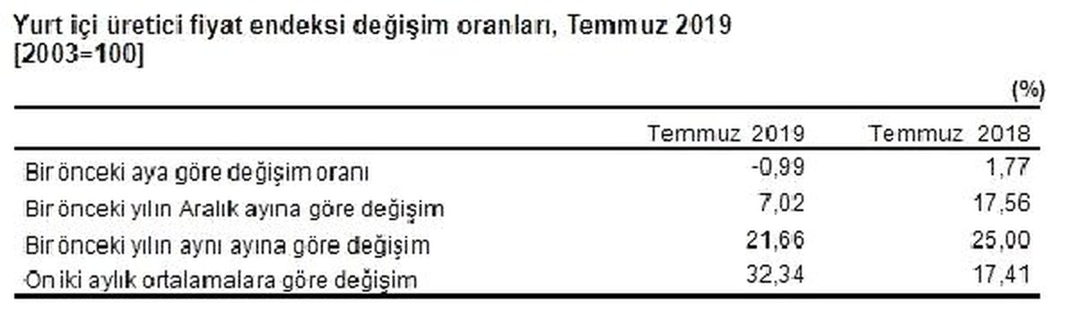 Yurtiçi üretici fiyatları Temmuz\'da yüzde 0.99 düştü, yıllık artış yüzde 21.66 (2)