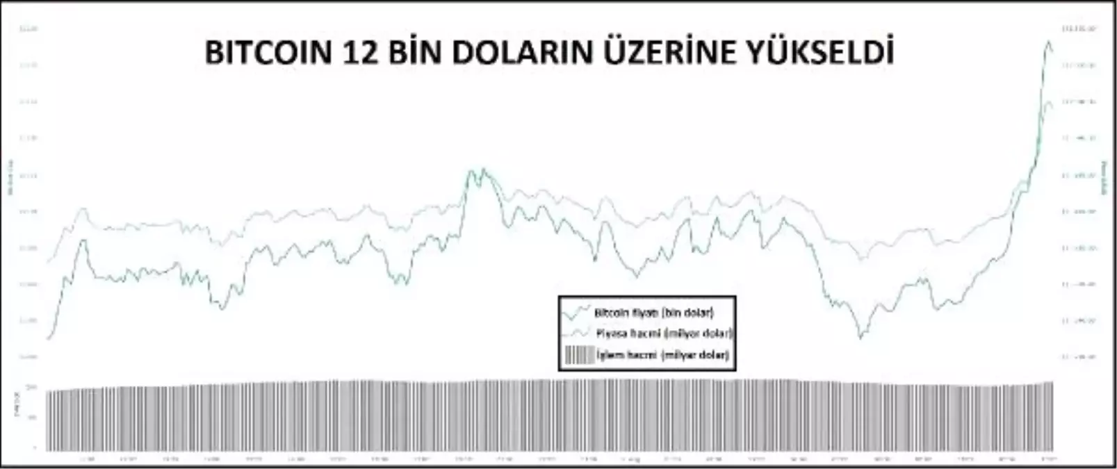 KRİPTOPARA – Bitcoin 12 bin doların üzerine yükseldi
