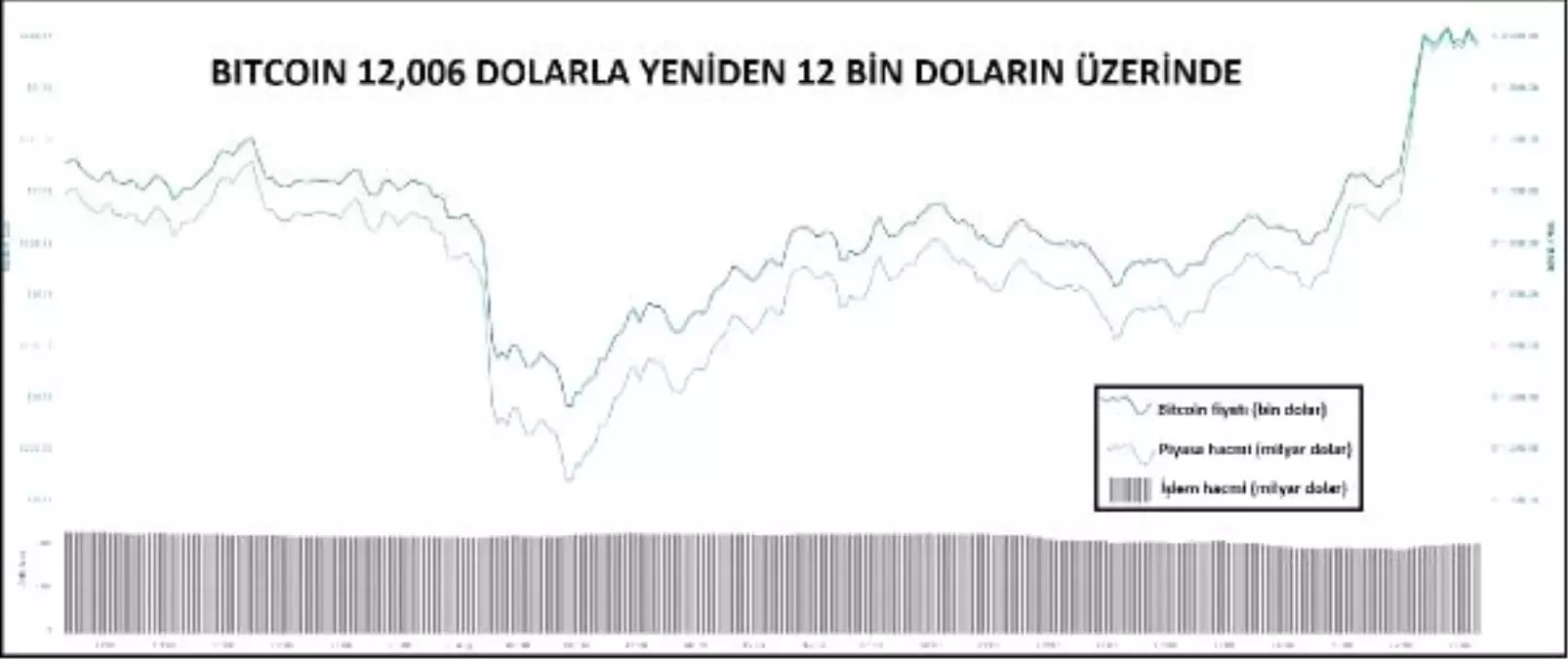 KRİPTOPARA – Bitcoin yeniden 12 bin dolarda