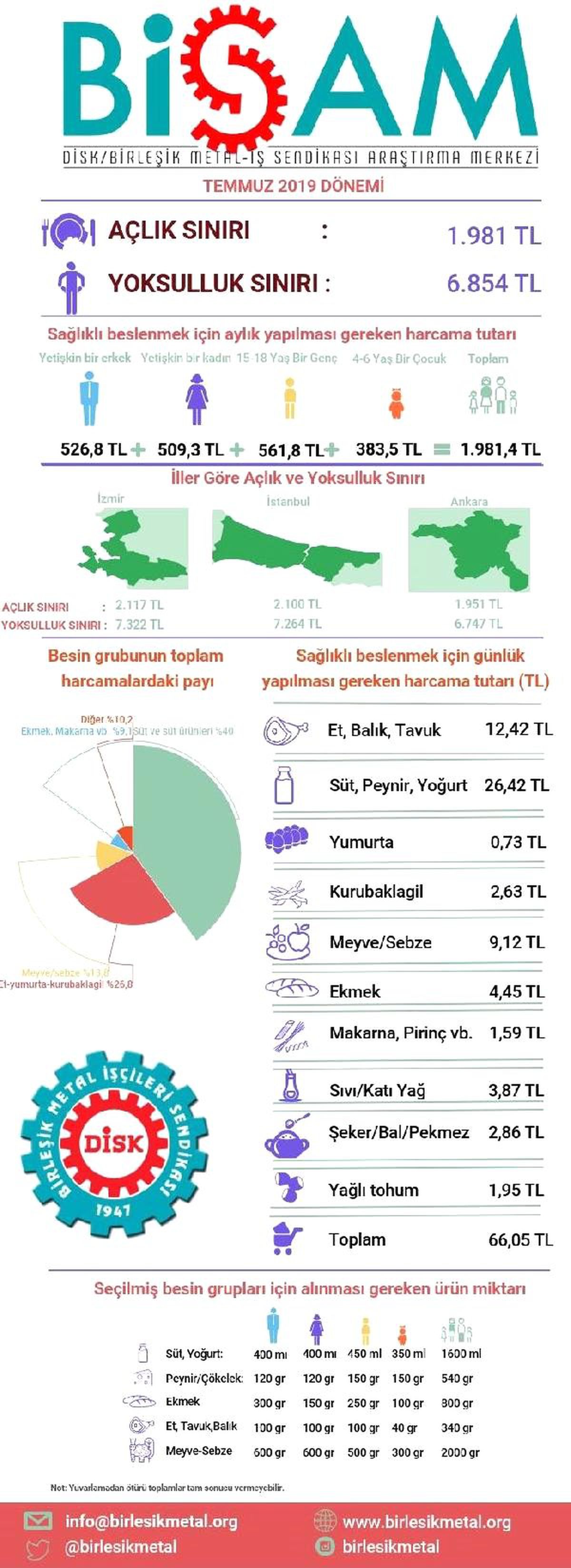Bisam: Açlık sınırı 1,981, yoksulluk sınırı 6,854 liraya yükseldi