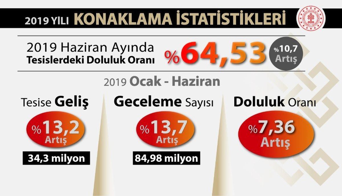 Haziran\'da tesislerin doluluk oranı yüzde 65