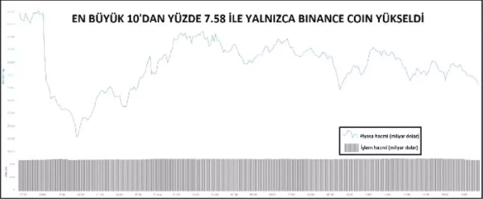 KRİPTOPARA – En büyüklerden yalnız Binance Coin yükseldi