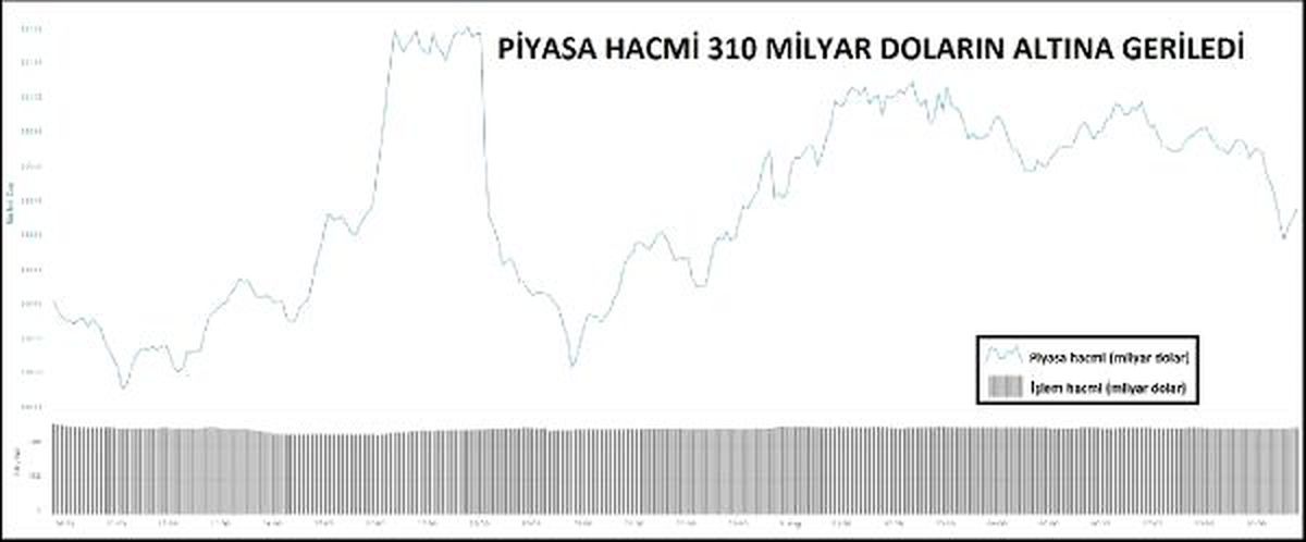 KRİPTOPARA – Piyasa hacmi 310 milyar doların altına indi