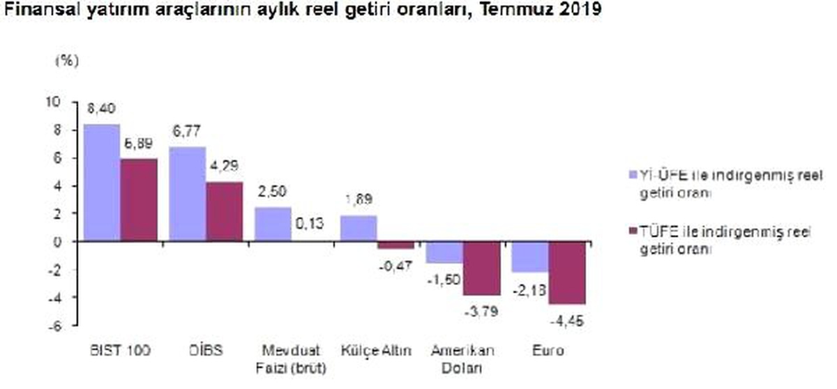 Temmuz\'da en çok BİST kazandırdı, DİBS kaybettirdi