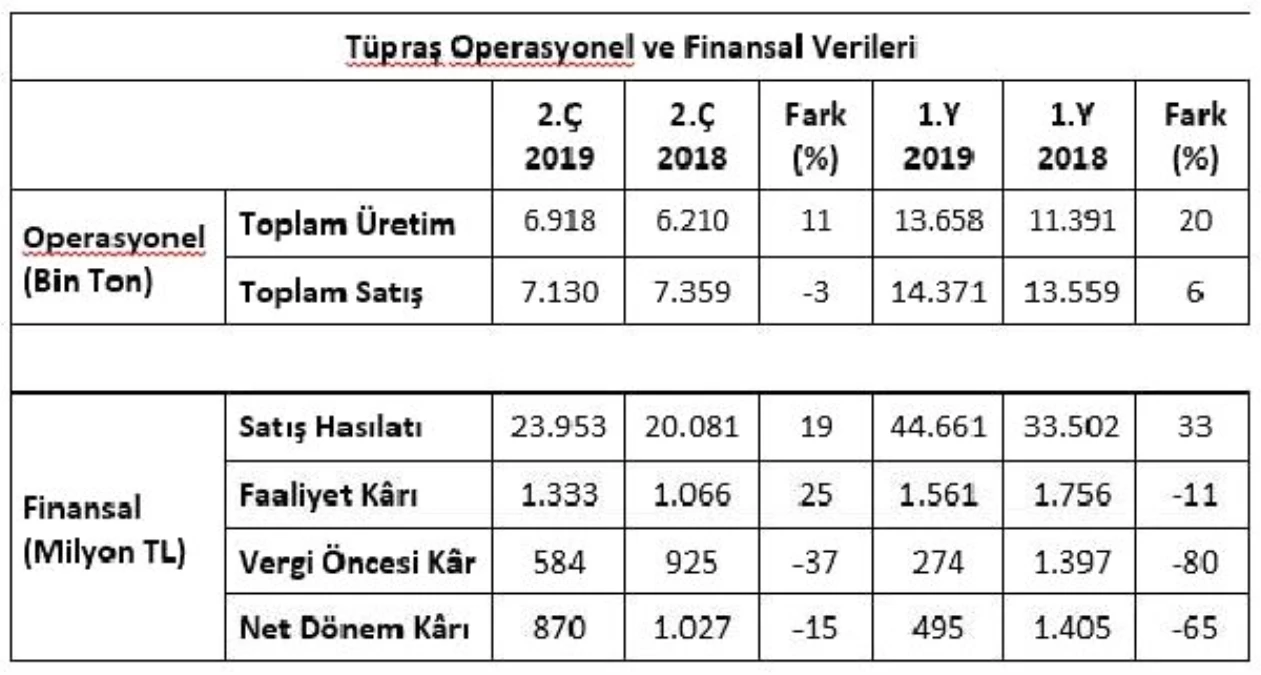 Tüpraş\'ın ilk yarı üretimi yüzde 11 artışla 6.9 milyon ton oldu