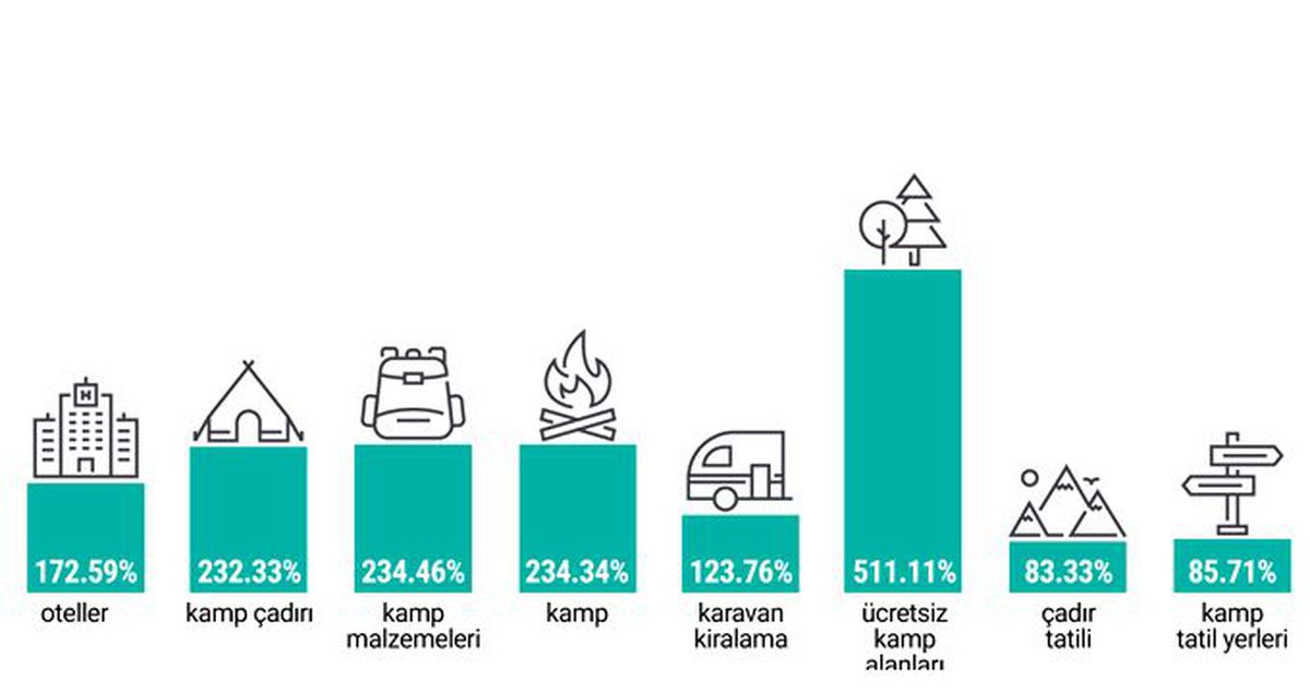 Türkiye kamp tatiline koştu