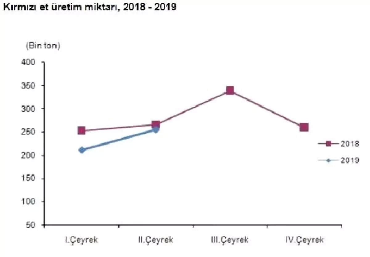 Kırmızı et üretimi ikinci çeyrekte yılık yüzde 4.1 azaldı