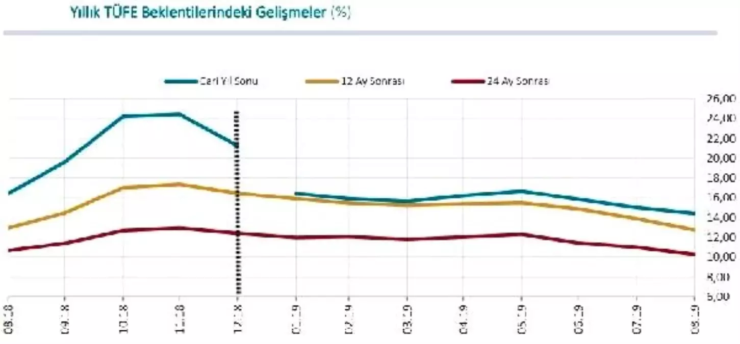 MB - Yıl sonu TÜFE beklentisi yüzde 14.42\'ye geriledi