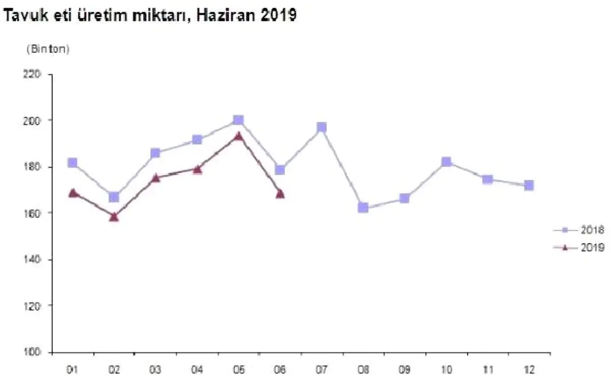 Tavuk yumurtası üretimi Haziran\'da 1.5 milyar adete geriledi