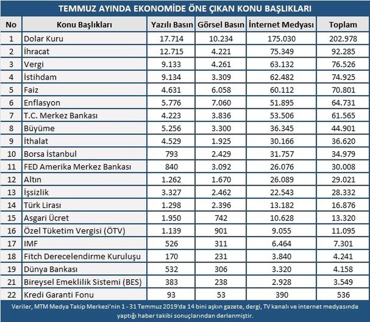 Temmuz ayından en çok dolar kuru konuşuldu