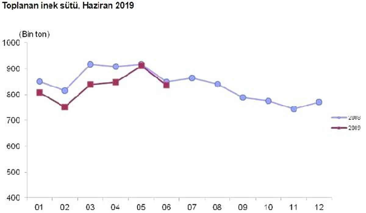 Ticari işletmelerin süt üretimi Haziran\'da yüzde 1.6 düştü