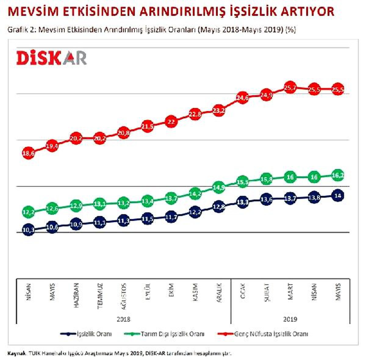 DİSK-AR: Geniş tanımlı işsiz sayısı bir yılda 1.18 milyon kişi arttı