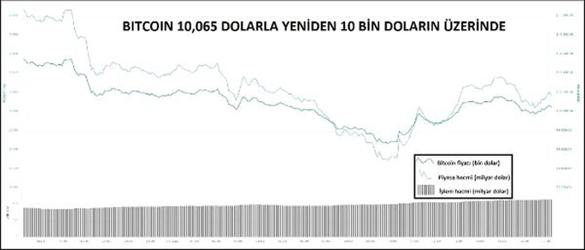 KRİPTOPARA – Bitcoin yeniden 10 bin doların üzerine çıktı
