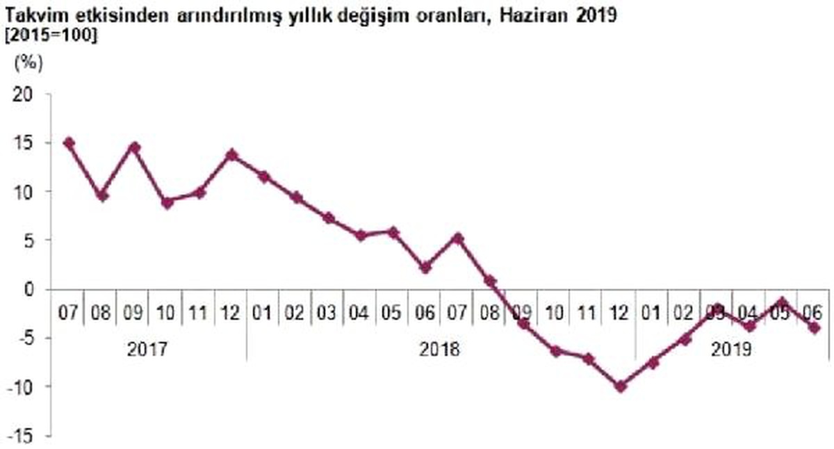 Sanayi üretimi Haziran\'da yıllık bazda yüzde 3.9 azaldı