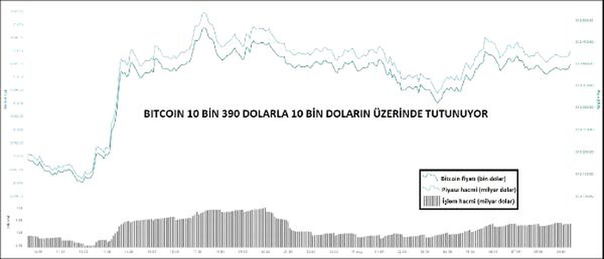 KRİPTOPARA – Bitcoin 10 bin doların üzerinde tutunuyor