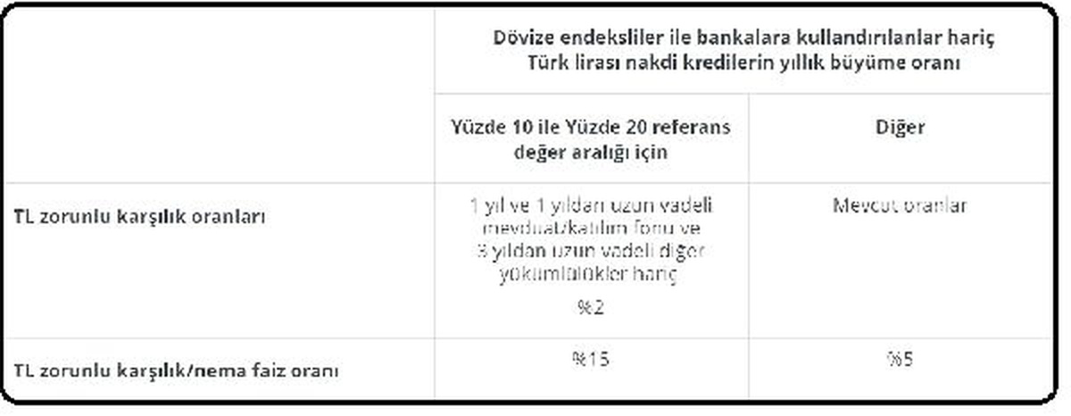 MB zorunlu karşılıklara uygulanan faizleri değiştirdi