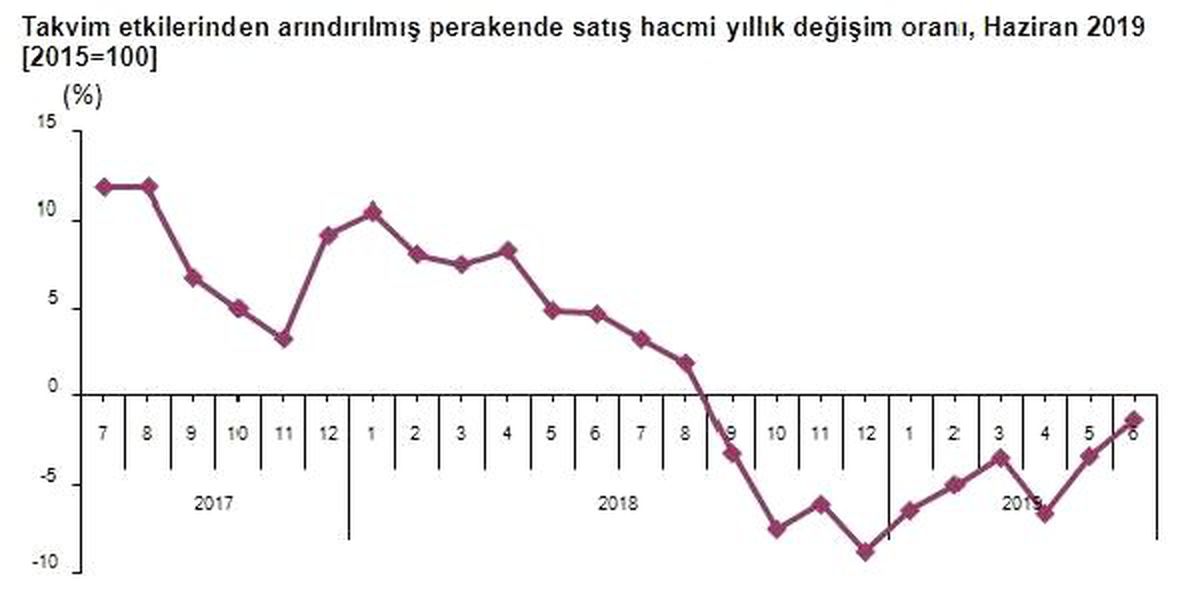 Perakende satış hacmi Haziran\'da yıllık yüzde 1.2 azaldı