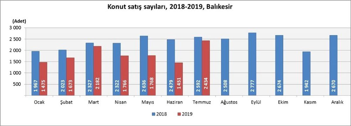 Balıkesir\'de konut satışları azaldı