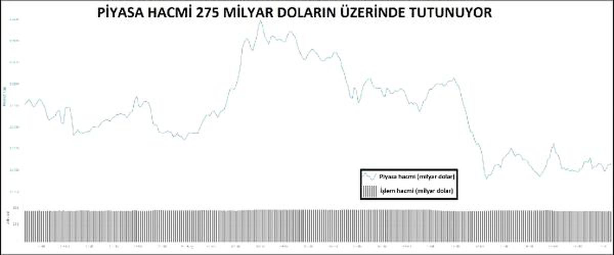 KRİPTOPARA – Piyasada düşüşle hacim 275 milyar dolarda
