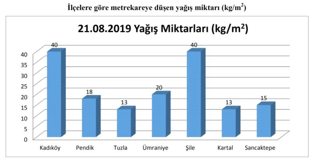 İBB\'den yağış açıklaması: "Şile ve Kadıköy\'de metrekareye 40 kg yağış düştü"