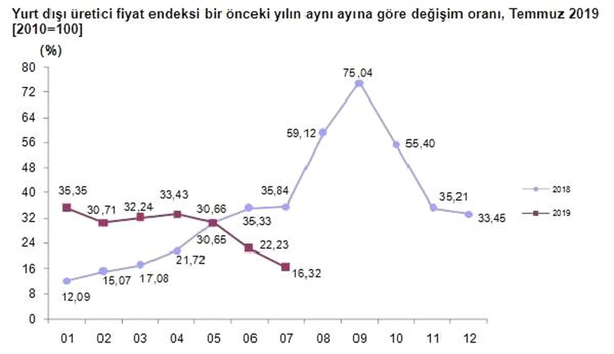 İhraç ürünlerin üretici fiyatları yıllık yüzde 16.32 arttı