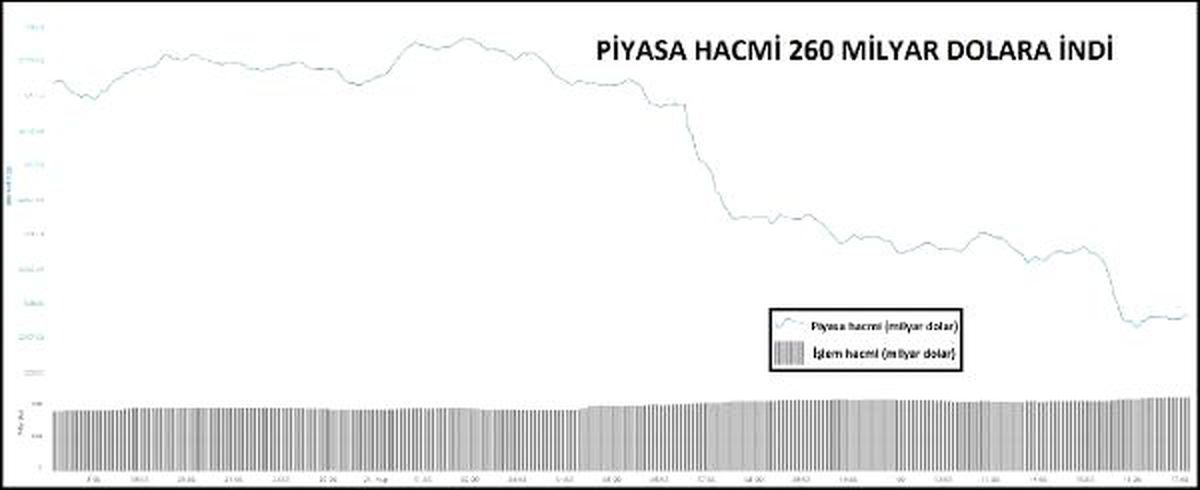 KRİPTOPARA – Piyasa hacmi 260 milyar doların altına indi