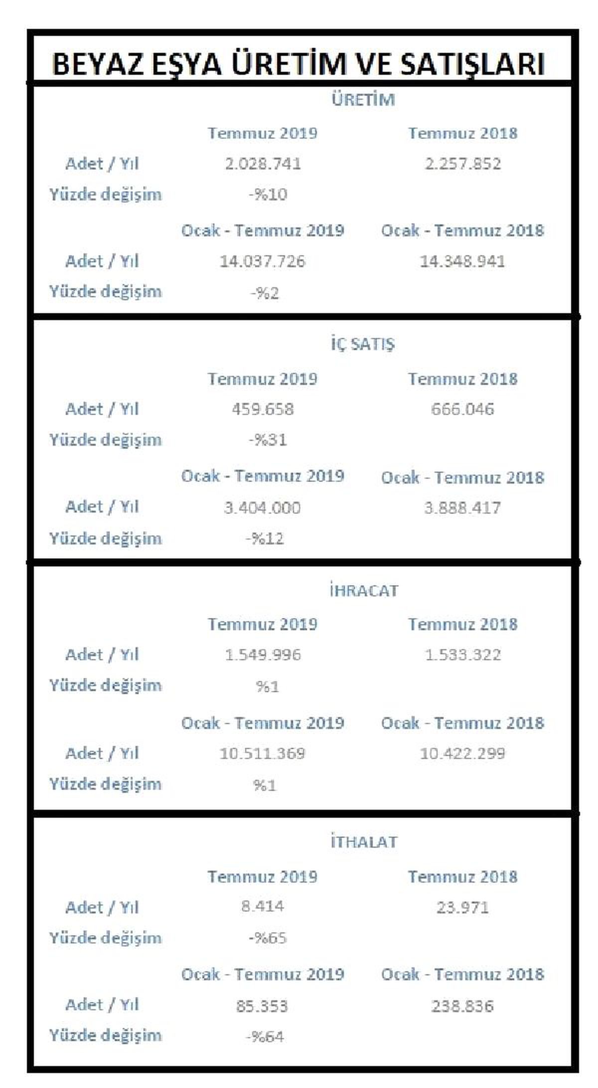 TÜKBESD - Beyaz eşya satışları Temmuz\'da yüzde 31 düştü