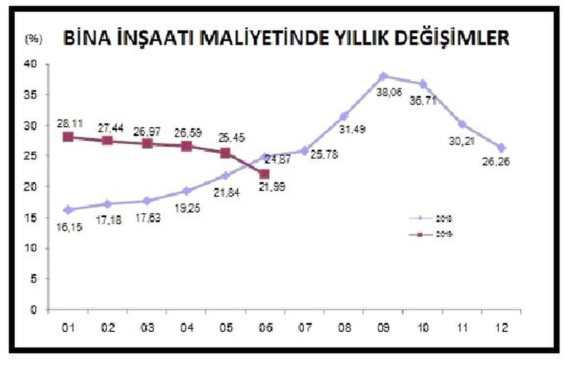 İnşaat maliyetleri Haziran\'da yıllık yüzde 21.1 arttı