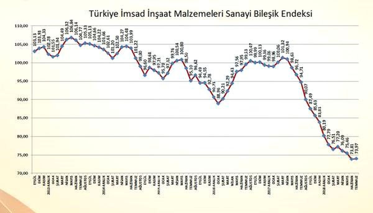 İnşaat Malzemeleri Sanayi Bileşik Endeksi dört ay sonra arttı