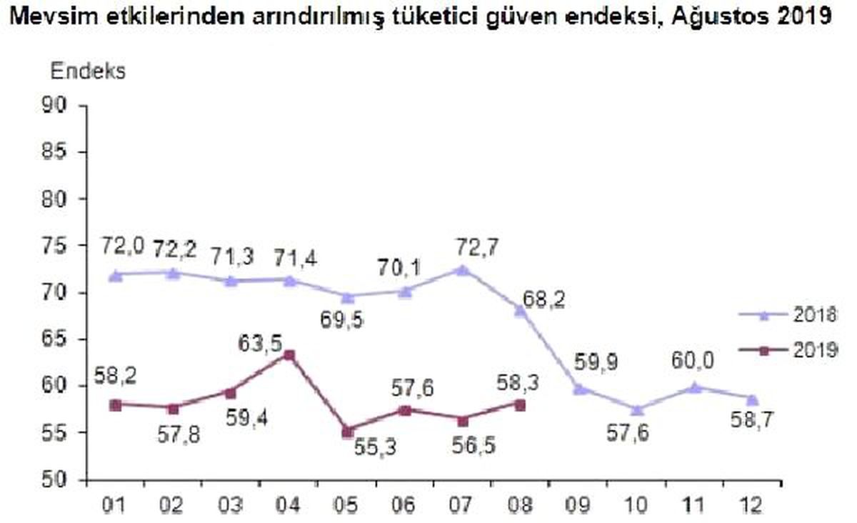 Tüketici güven endeksi Ağustos\'ta 58.3\'e yükseldi