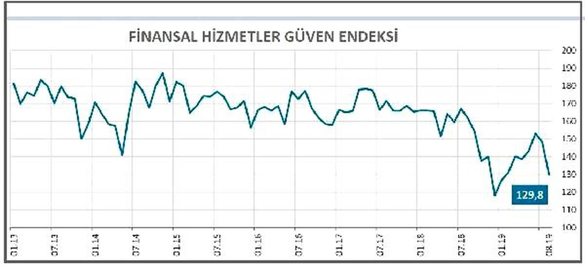 Finansal Hizmetler Güven Endeksi Ağustos\'Ta 18.4 Puan Düştü