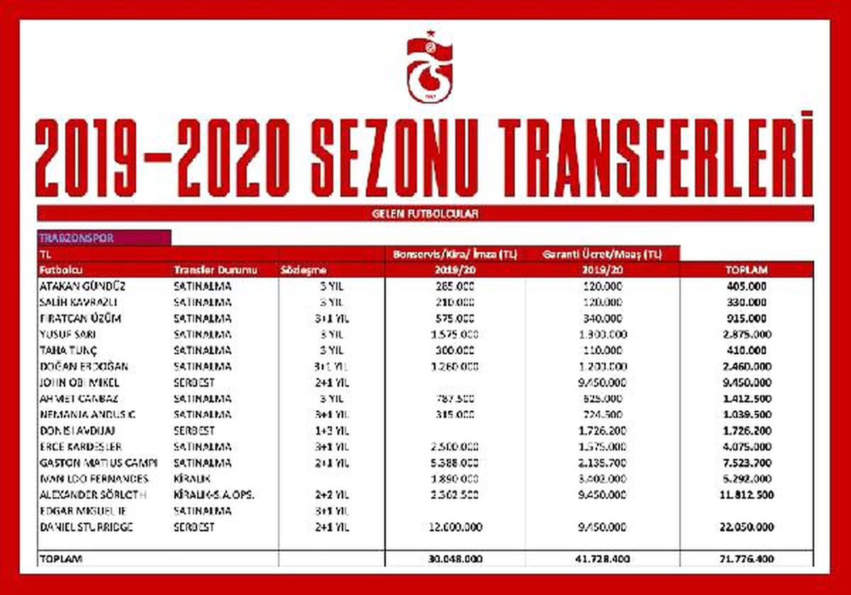 Trabzonspor, transfer bilançosunu açıkladı