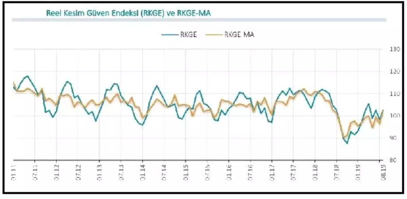 reel kesim güven endeksi ağustos\'ta 4.2 puan yükseldi