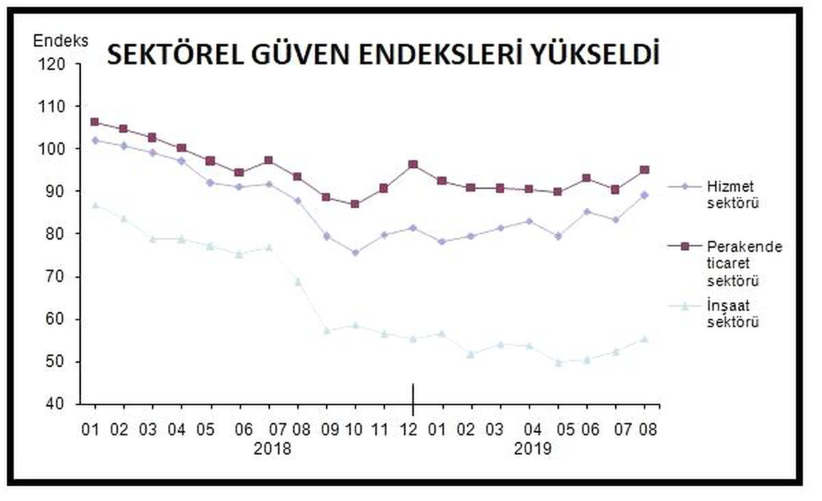 Sektörlerde güven endeksleri ağustos ayında yükseldi