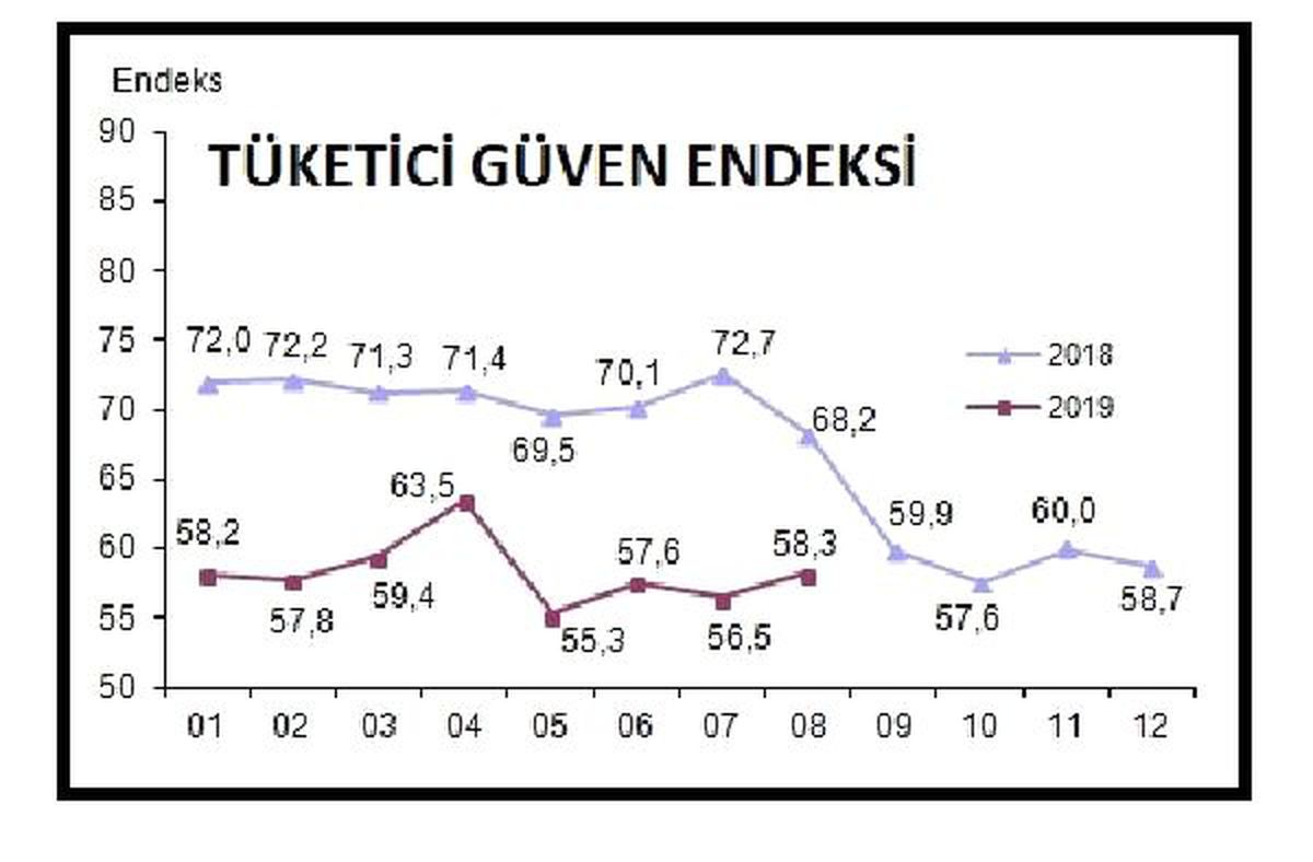 Tüketici güven endeksi yüzde 3.1 artışla 58.3\'e yükseldi