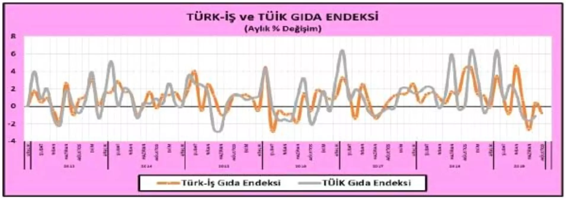 Türk-iş: yoksulluk sınırı 6 bin 705 liraya geriledi
