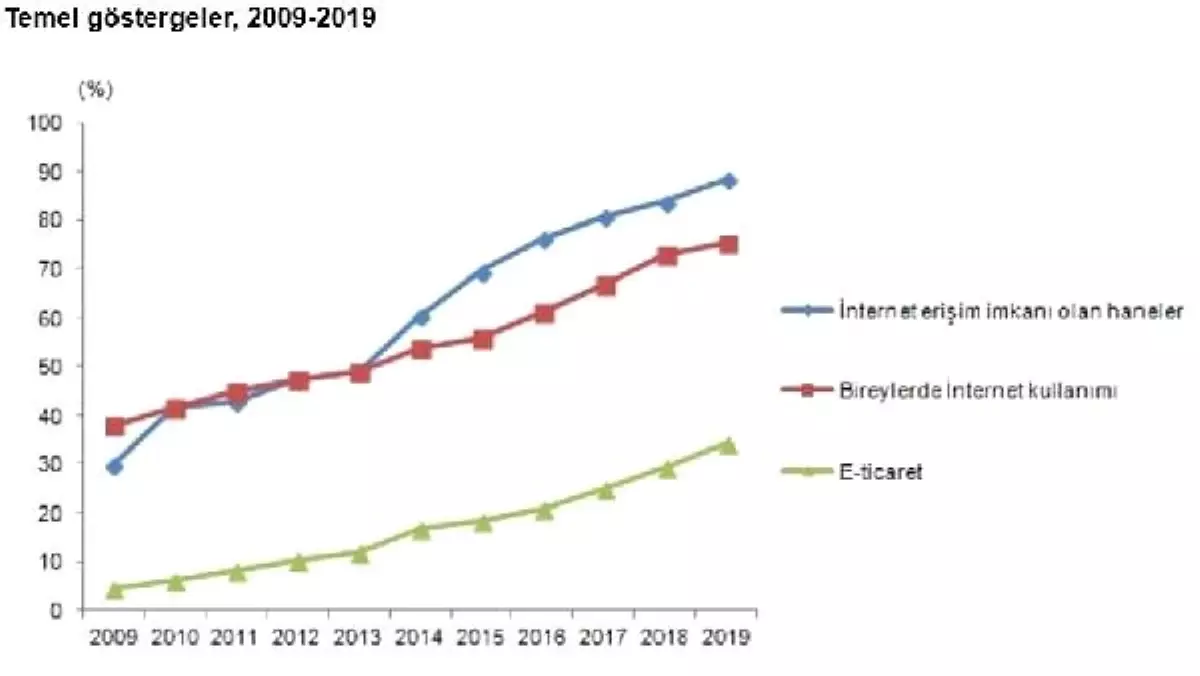 İnternete erişim ve evden erişim 2019 yılında yükseldi