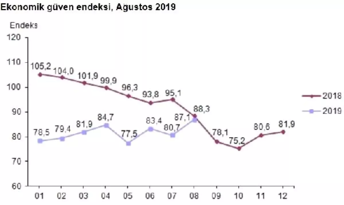 Ekonomik güven endeksi ağustos\'ta yüzde 7.9 artışla 87.1 puanda (2)