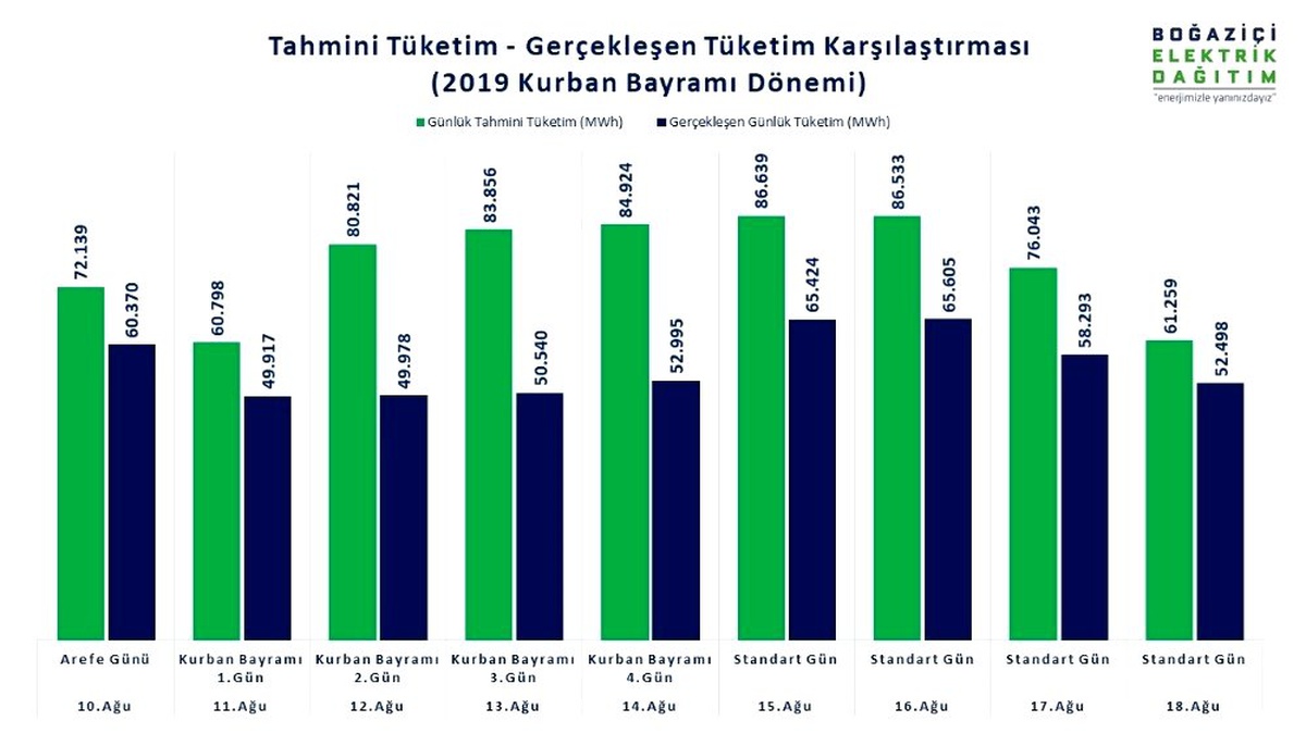İstanbul Avrupa Yakası\'nda 9 günlük tatilde elektrik tüketimi yüzde 27 düştü