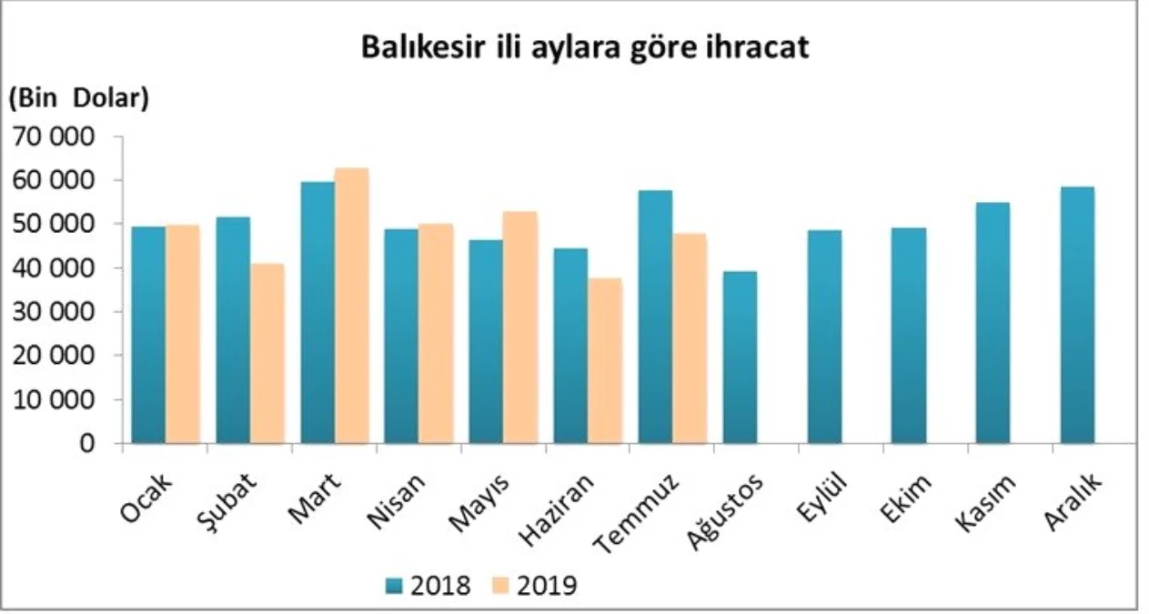 Balıkesir\'in ithalat ve ihracat rakamları açıklandı