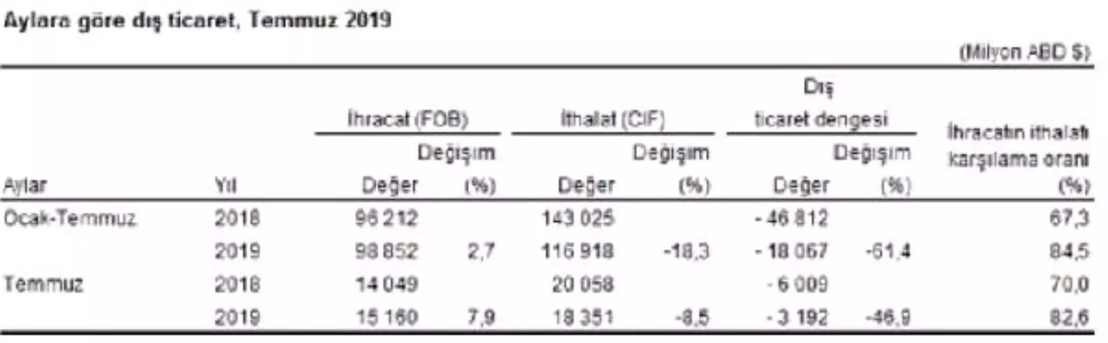 Dış ticaret açığı temmuz\'da yüzde 46.9 daraldı