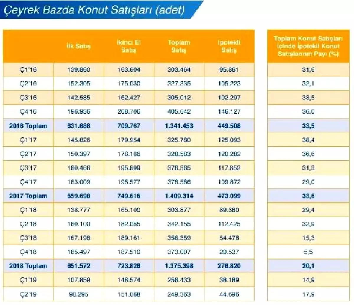 Gyoder: konut satışları düşerken, yabancıya satışlar arttı